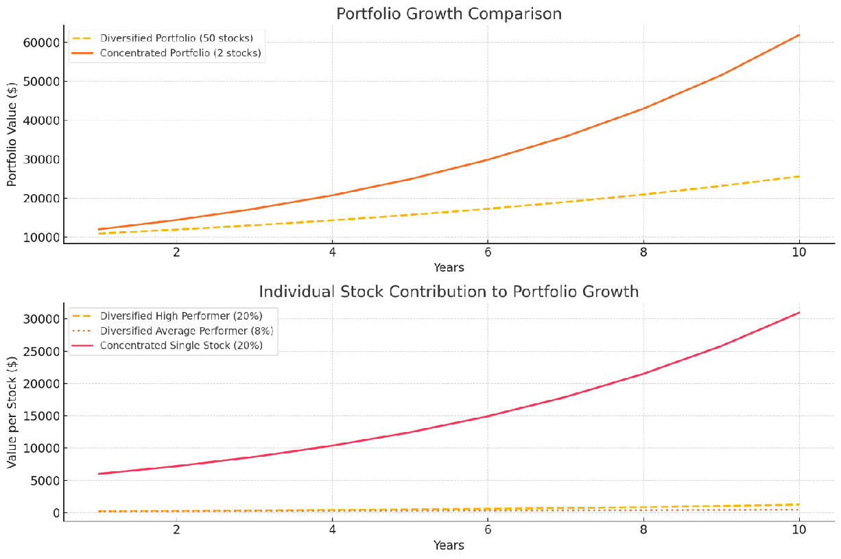 growth of portfolio